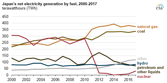 Nuclear reactor restarts in Japan displacing LNG imports in 2019