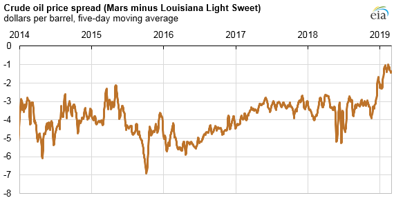 Brent Crack Spread Chart