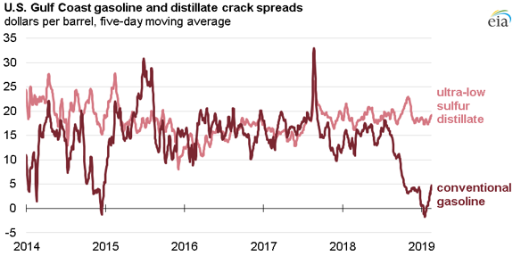 U.S gulf coast gasoline and distillate crack spreads