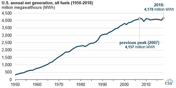 Record U.S. electricity generation in 2018 driven by record residential, commercial sales