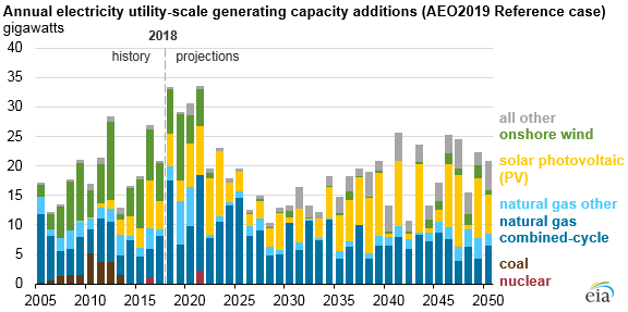 Energy Information Administration - EIA - and Analysis