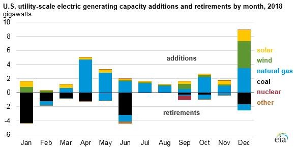 More than 60% of electric generating capacity installed in 2018 was fueled by natural gas