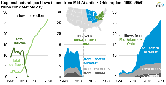 Increases in natural gas production from Appalachia affect natural gas flows