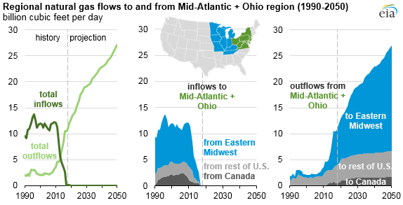 Ohio Natural Gas Prices Chart