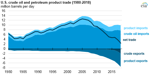 U.S. crude oil and petroleum product trade