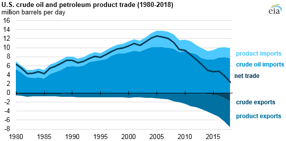 Us Oil Production And Imports Chart