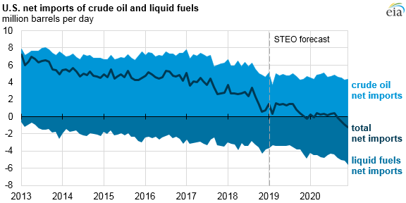 U.S. net imports of crude oil and liquid fuels