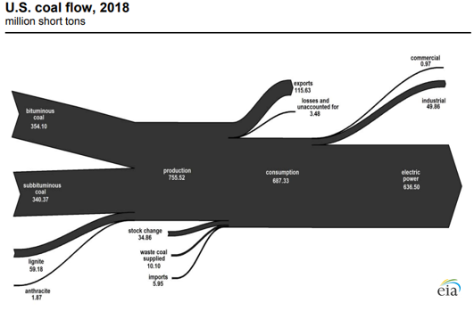 U.S. coal flow