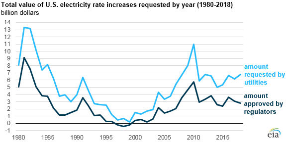 Electricity Rate Chart