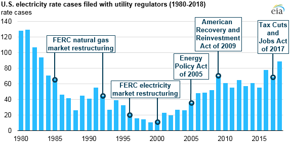 U.S. electricity rate cases filed with utility regulators