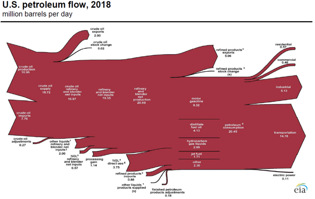 U.S. petroleum flow, 2018