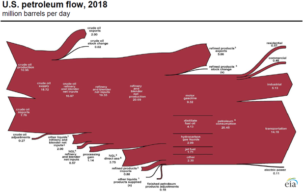 In the United States, most petroleum is consumed in transportation