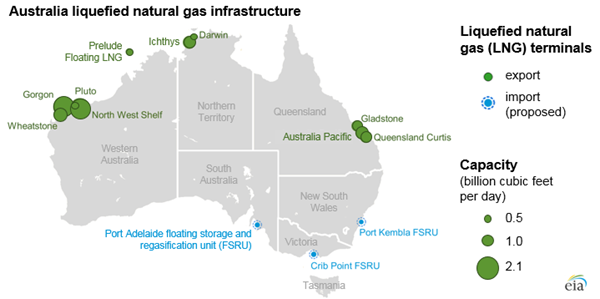 Australia is on track to become world's LNG exporter - in Energy - U.S. Energy Information Administration (EIA)