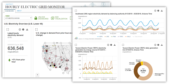 EIA launches redesigned Hourly Electric Grid Monitor with new data and functionality