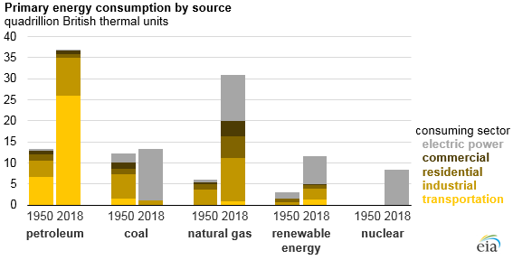 Energy Usage Chart