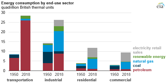 Energy Usage Chart