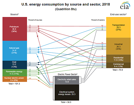 Energy Usage Chart