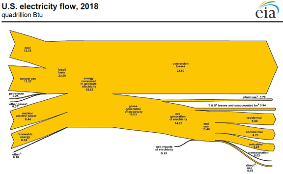 Electric generation transforms primary energy into secondary energy