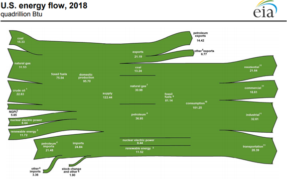 U.S. energy flow, 2018
