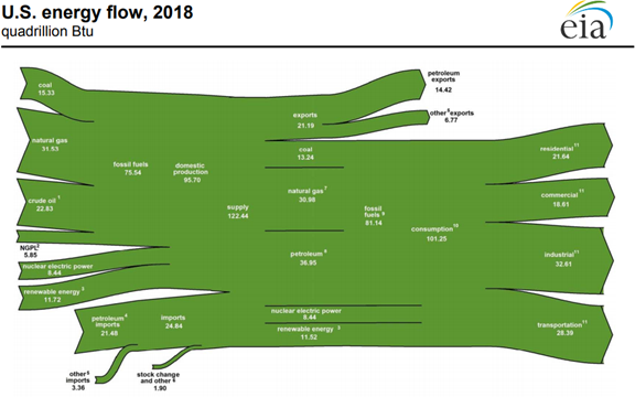 Fossil fuels continue to account for the largest share of U.S. energy