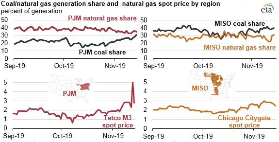 Early November cold weather prompts fuel switching in PJM and MISO