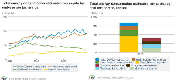 State Energy Data System