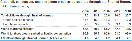 volume of crude oil, condensate, and petroleum products transported through the Strait of Hormuz
