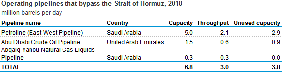 operating pipelines that pass through the Strait of Hormuz