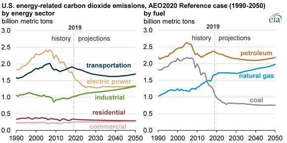 energy-related co2 emissions