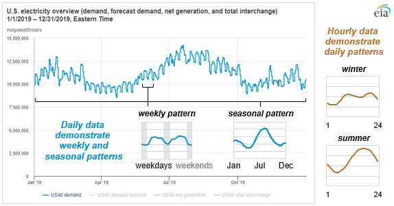 EIA’s Hourly Electric Grid Monitor provides timely data about electricity usage patterns