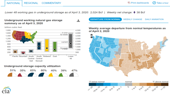 Natural Gas Storage Dashboard