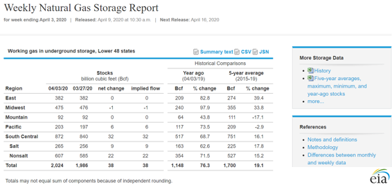 EIA’s weekly natural gas products provide timely natural gas information