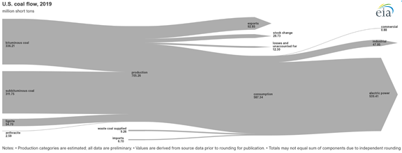 U.S. coal flow