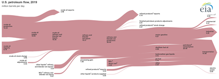 U.S. petroleum flow