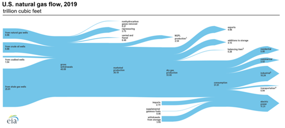 In 2019, the United States produced and consumed record volumes of natural gas