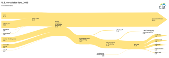 U.S. electricity flow