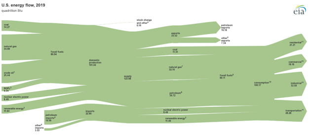 U.S. total energy flow