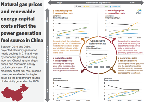 Natural gas prices and renewable capital costs affect the generation mix in China