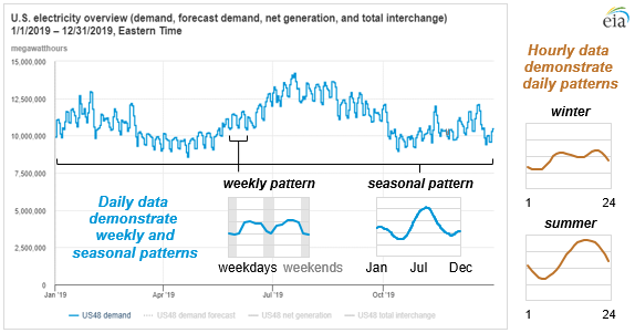 hourly electricity grid monitor