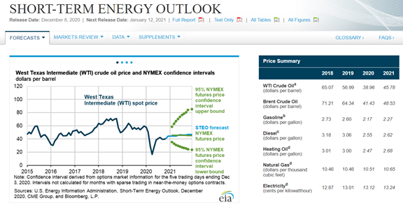 Short-Term Energy Outlook