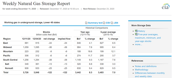 Weekly Natural Gas Storage Report