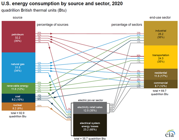 U.S. energy consumption by source and sector