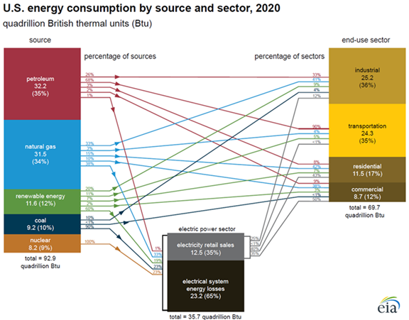 U.S. energy consumption in 2020 increased for renewables, fell for all other fuels