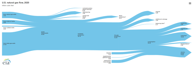 In 2020, natural gas exports and natural gas for electricity reached record highs