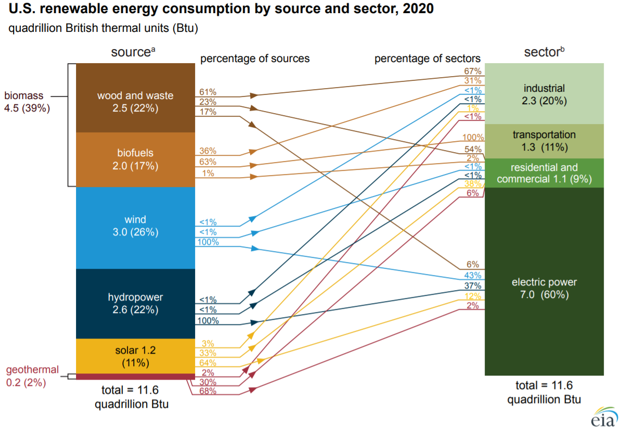 The United States consumed a record amount of renewable energy in 2020