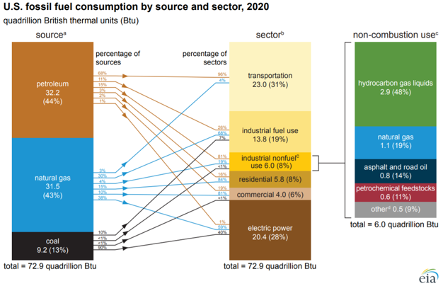 U.S. fossil fuel consumption by source and sector