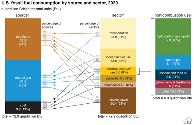 U.S. fossil fuel consumption fell by 9% in 2020, the lowest level in nearly 30 years