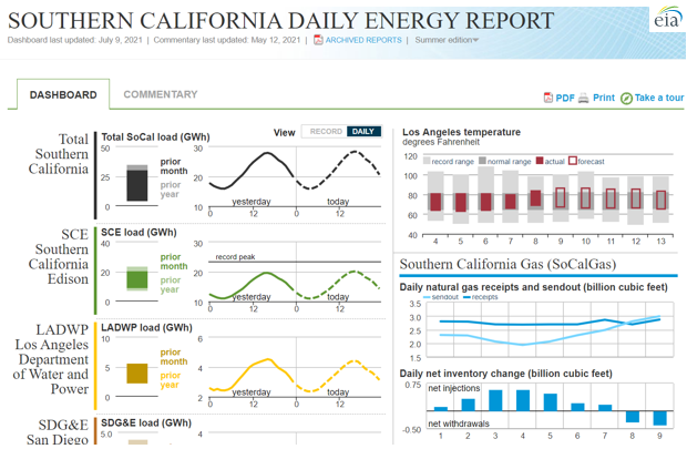 EIA Product Highlight: Southern California Daily Energy Report