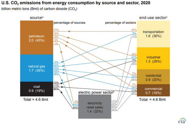 In 2020, the United States produced the least CO2 emissions from energy in nearly 40 years