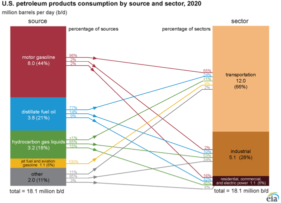 U.S. petroleum products consumption by source and sector